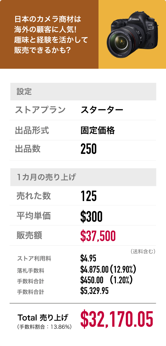 日本のカメラ商材は海外の顧客に人気！趣味と経験を活かして販売できるかも？設定：ストアプラン スターター、出品形式 固定価格、出品数 250。1カ月の売り上げ：売れた数 125、平均単価 $300、販売額 $37,500（送料含む）、ストア利用料 $4.95、落札手数料 $4,875.00（12.90%）、海外手数料※ $450.00（1.20%）、手数料合計 $5,329.95。Total売り上げ（手数料割合：13.86%）：$32,170.05